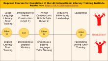 ILTI Required Courses Graphic